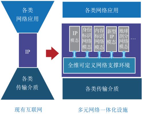 網(wǎng)絡技術體系與支撐環(huán)境分離 鄔江興院士引領的發(fā)展新范式
